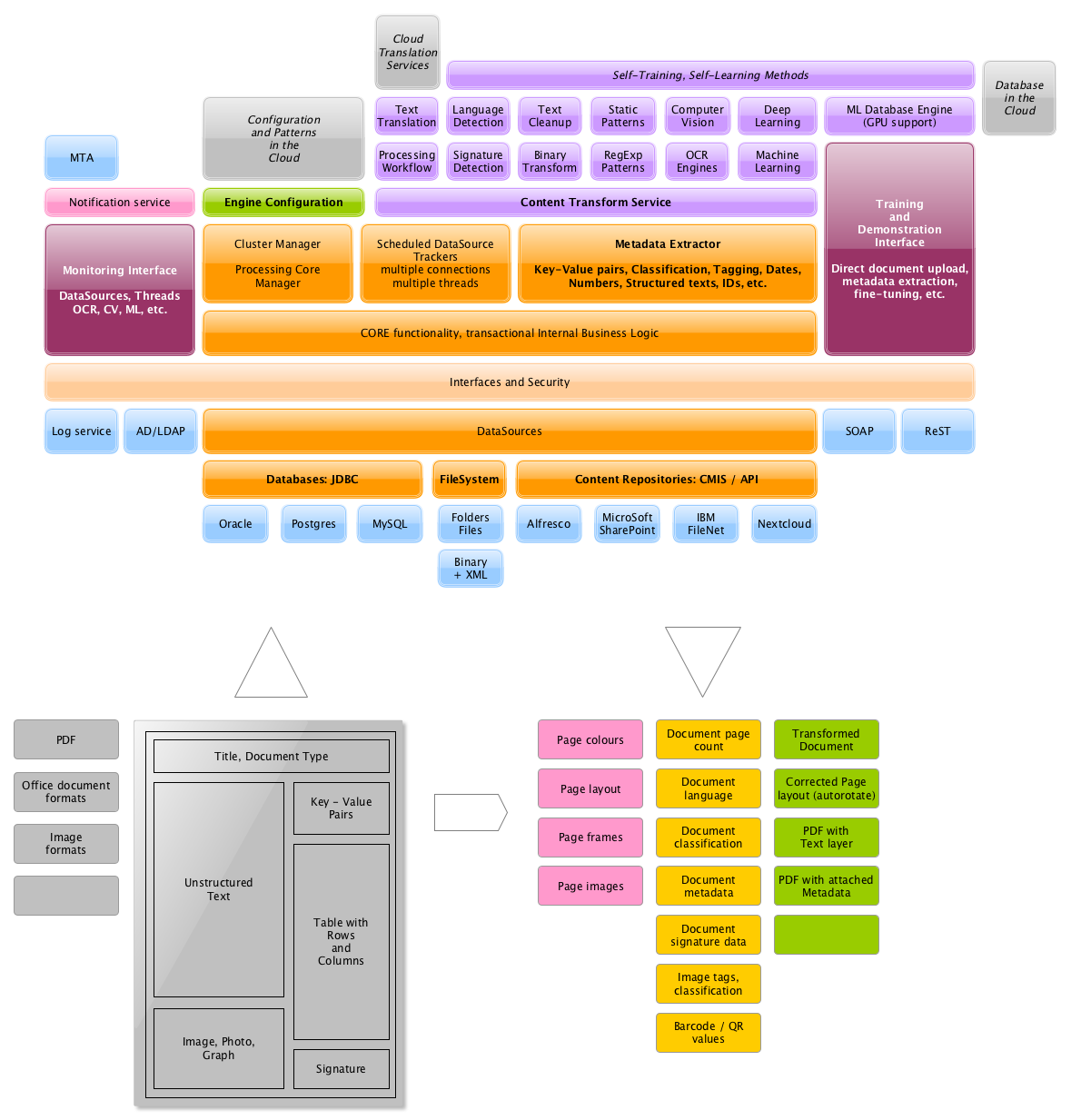 AutoMeta Highlevel