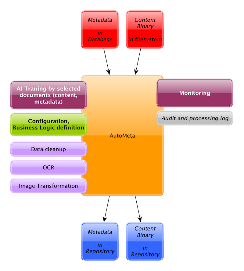 AutoMeta Migration 1