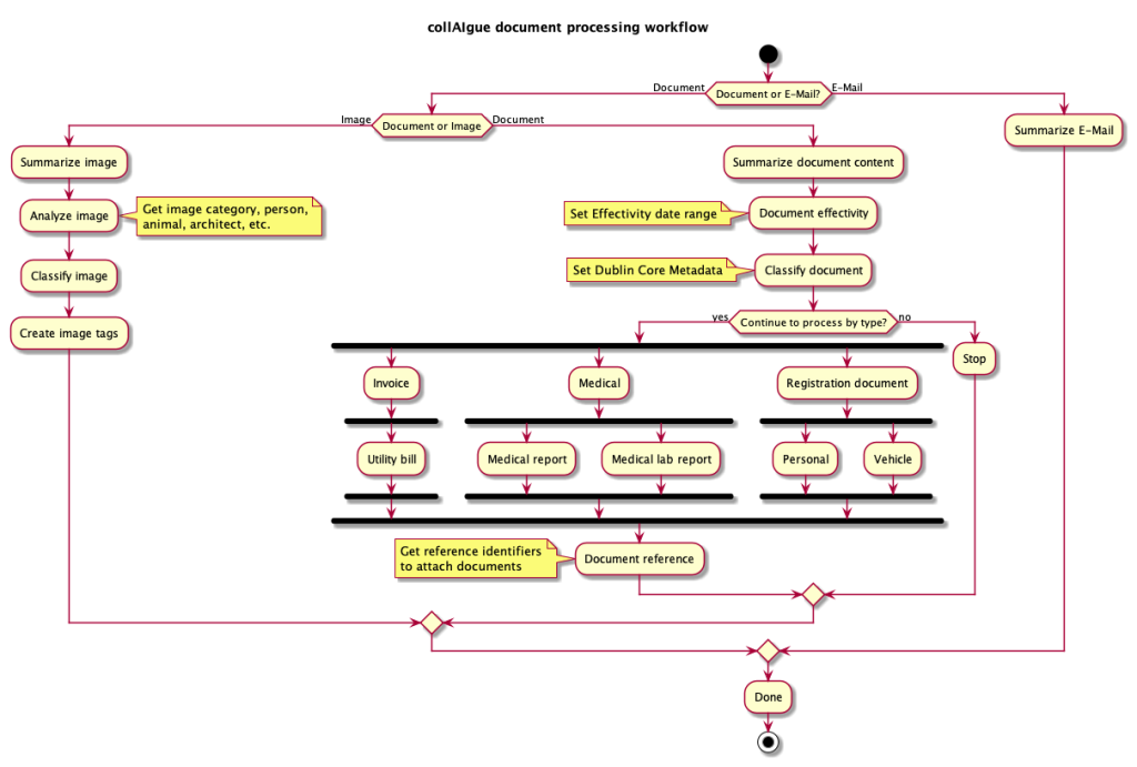 process 1